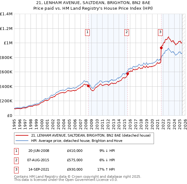 21, LENHAM AVENUE, SALTDEAN, BRIGHTON, BN2 8AE: Price paid vs HM Land Registry's House Price Index