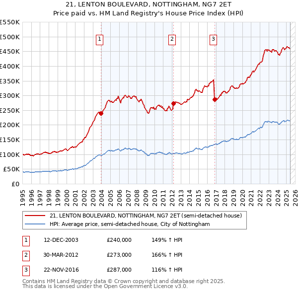 21, LENTON BOULEVARD, NOTTINGHAM, NG7 2ET: Price paid vs HM Land Registry's House Price Index