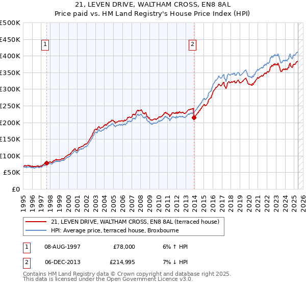 21, LEVEN DRIVE, WALTHAM CROSS, EN8 8AL: Price paid vs HM Land Registry's House Price Index