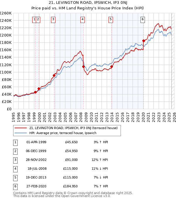 21, LEVINGTON ROAD, IPSWICH, IP3 0NJ: Price paid vs HM Land Registry's House Price Index