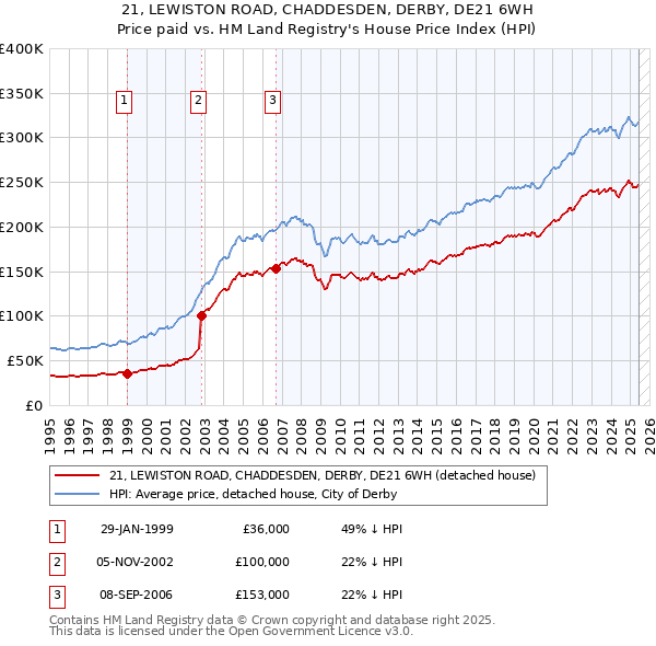 21, LEWISTON ROAD, CHADDESDEN, DERBY, DE21 6WH: Price paid vs HM Land Registry's House Price Index
