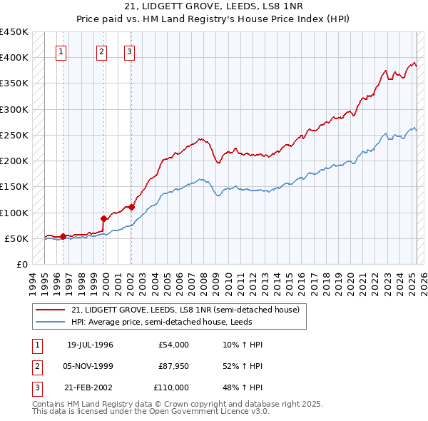 21, LIDGETT GROVE, LEEDS, LS8 1NR: Price paid vs HM Land Registry's House Price Index