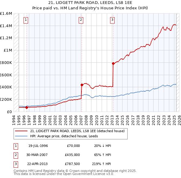 21, LIDGETT PARK ROAD, LEEDS, LS8 1EE: Price paid vs HM Land Registry's House Price Index