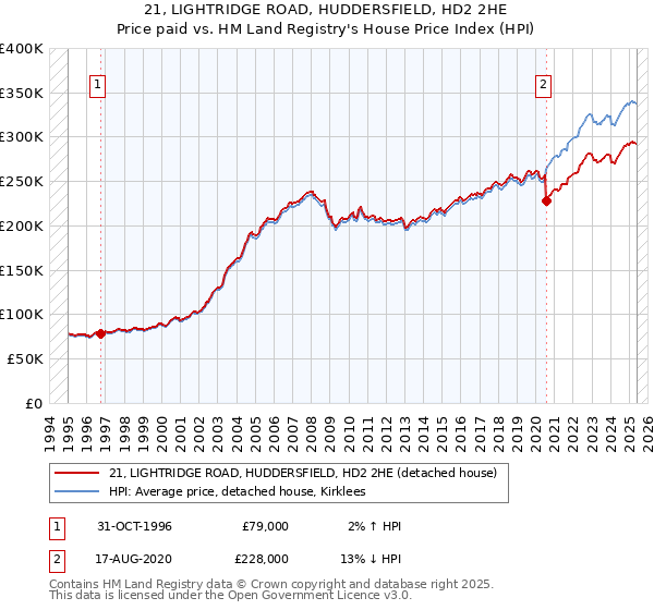 21, LIGHTRIDGE ROAD, HUDDERSFIELD, HD2 2HE: Price paid vs HM Land Registry's House Price Index