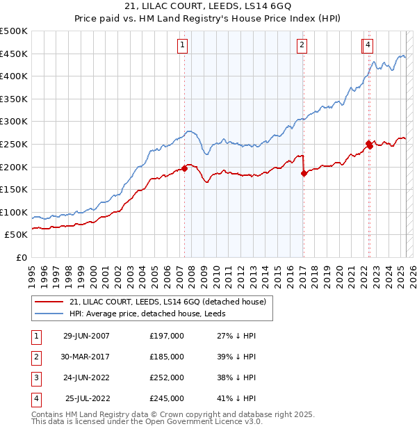 21, LILAC COURT, LEEDS, LS14 6GQ: Price paid vs HM Land Registry's House Price Index