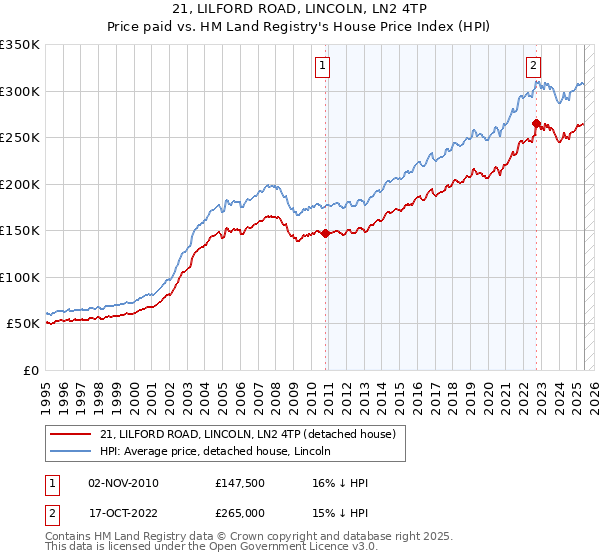 21, LILFORD ROAD, LINCOLN, LN2 4TP: Price paid vs HM Land Registry's House Price Index