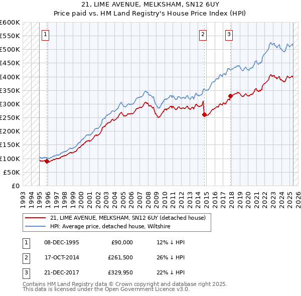 21, LIME AVENUE, MELKSHAM, SN12 6UY: Price paid vs HM Land Registry's House Price Index