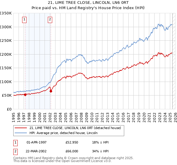 21, LIME TREE CLOSE, LINCOLN, LN6 0RT: Price paid vs HM Land Registry's House Price Index