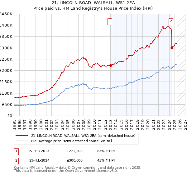 21, LINCOLN ROAD, WALSALL, WS1 2EA: Price paid vs HM Land Registry's House Price Index