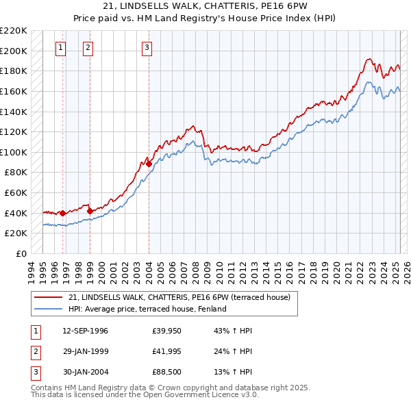 21, LINDSELLS WALK, CHATTERIS, PE16 6PW: Price paid vs HM Land Registry's House Price Index