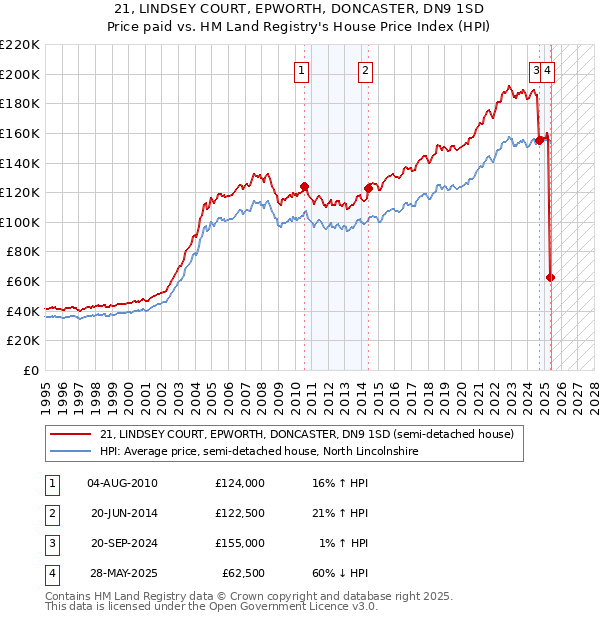 21, LINDSEY COURT, EPWORTH, DONCASTER, DN9 1SD: Price paid vs HM Land Registry's House Price Index