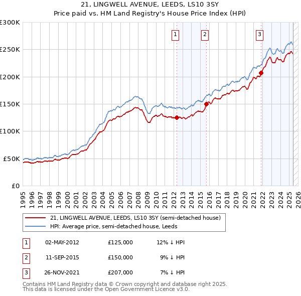21, LINGWELL AVENUE, LEEDS, LS10 3SY: Price paid vs HM Land Registry's House Price Index