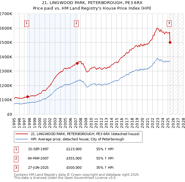 21, LINGWOOD PARK, PETERBOROUGH, PE3 6RX: Price paid vs HM Land Registry's House Price Index