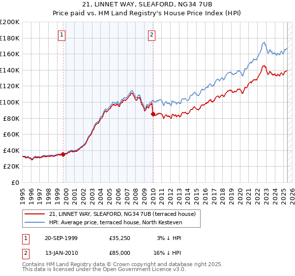 21, LINNET WAY, SLEAFORD, NG34 7UB: Price paid vs HM Land Registry's House Price Index