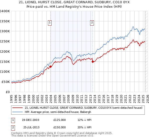 21, LIONEL HURST CLOSE, GREAT CORNARD, SUDBURY, CO10 0YX: Price paid vs HM Land Registry's House Price Index
