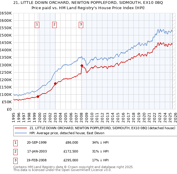21, LITTLE DOWN ORCHARD, NEWTON POPPLEFORD, SIDMOUTH, EX10 0BQ: Price paid vs HM Land Registry's House Price Index