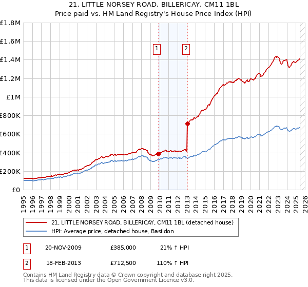 21, LITTLE NORSEY ROAD, BILLERICAY, CM11 1BL: Price paid vs HM Land Registry's House Price Index