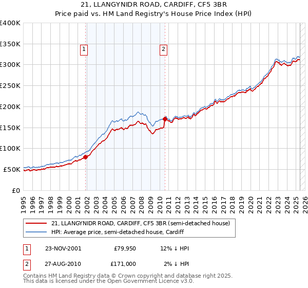 21, LLANGYNIDR ROAD, CARDIFF, CF5 3BR: Price paid vs HM Land Registry's House Price Index