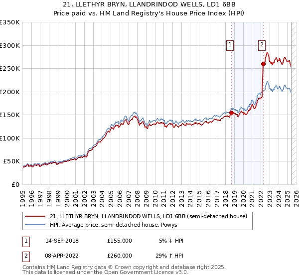 21, LLETHYR BRYN, LLANDRINDOD WELLS, LD1 6BB: Price paid vs HM Land Registry's House Price Index