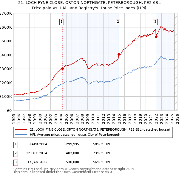 21, LOCH FYNE CLOSE, ORTON NORTHGATE, PETERBOROUGH, PE2 6BL: Price paid vs HM Land Registry's House Price Index