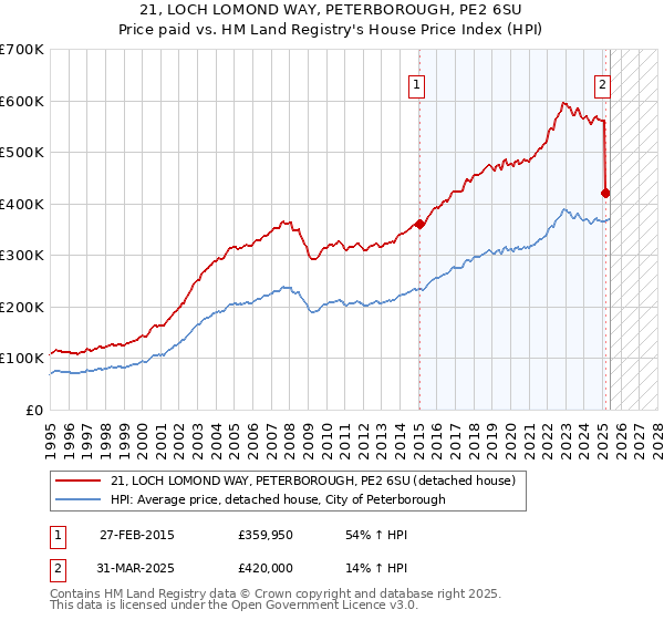 21, LOCH LOMOND WAY, PETERBOROUGH, PE2 6SU: Price paid vs HM Land Registry's House Price Index