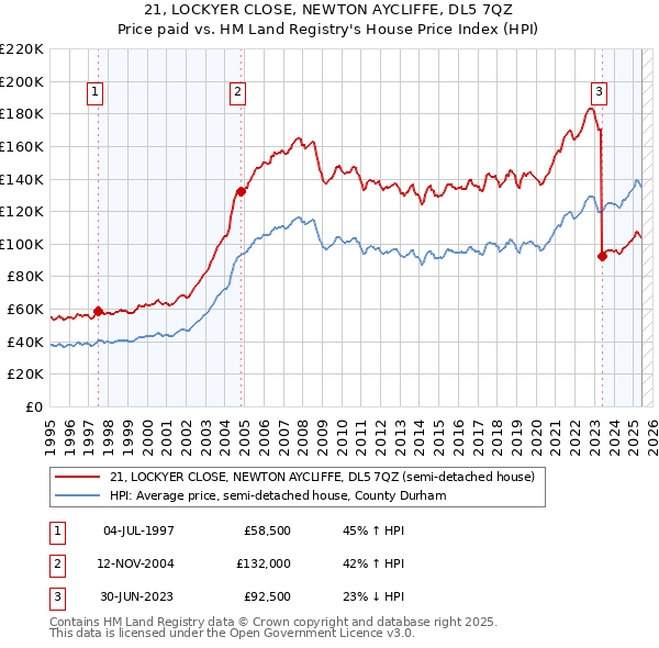 21, LOCKYER CLOSE, NEWTON AYCLIFFE, DL5 7QZ: Price paid vs HM Land Registry's House Price Index
