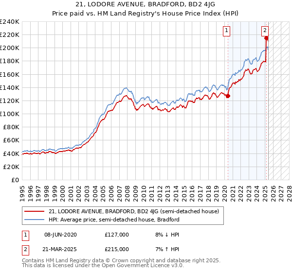21, LODORE AVENUE, BRADFORD, BD2 4JG: Price paid vs HM Land Registry's House Price Index