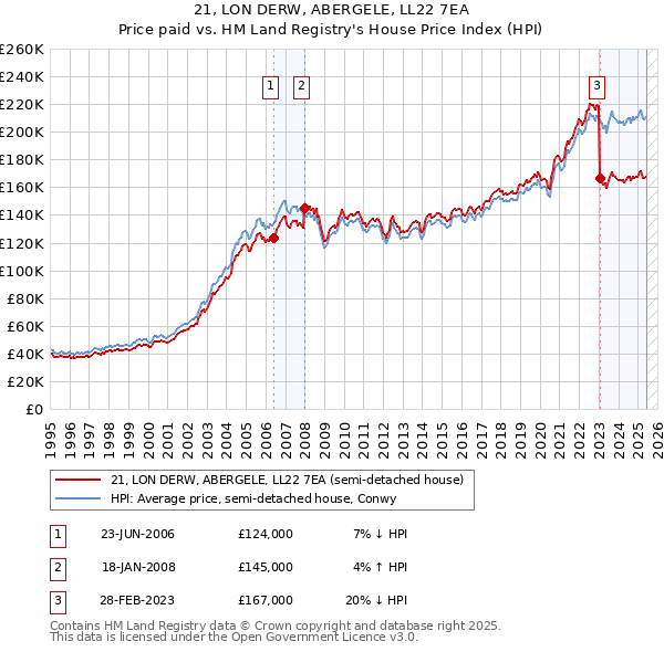 21, LON DERW, ABERGELE, LL22 7EA: Price paid vs HM Land Registry's House Price Index