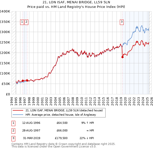 21, LON ISAF, MENAI BRIDGE, LL59 5LN: Price paid vs HM Land Registry's House Price Index