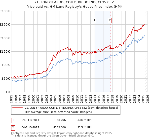 21, LON YR ARDD, COITY, BRIDGEND, CF35 6EZ: Price paid vs HM Land Registry's House Price Index