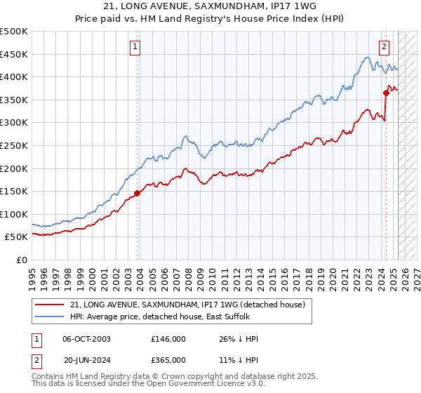 21, LONG AVENUE, SAXMUNDHAM, IP17 1WG: Price paid vs HM Land Registry's House Price Index