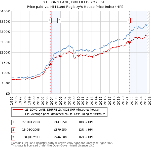 21, LONG LANE, DRIFFIELD, YO25 5HF: Price paid vs HM Land Registry's House Price Index