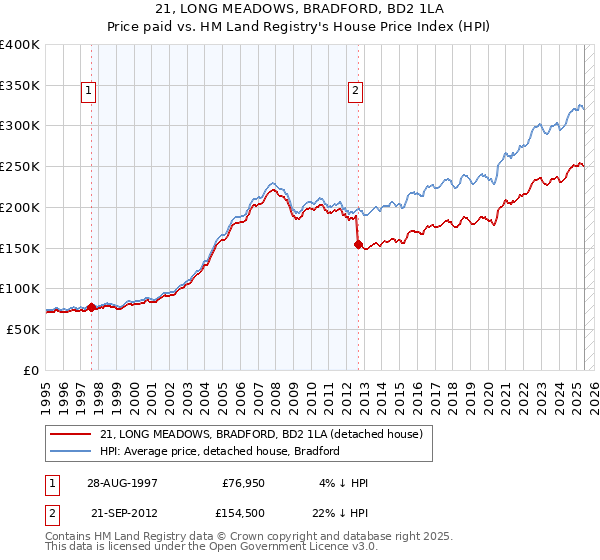 21, LONG MEADOWS, BRADFORD, BD2 1LA: Price paid vs HM Land Registry's House Price Index