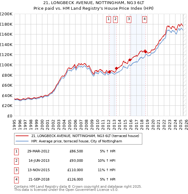 21, LONGBECK AVENUE, NOTTINGHAM, NG3 6LT: Price paid vs HM Land Registry's House Price Index