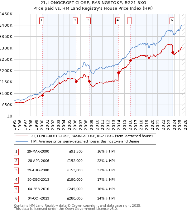 21, LONGCROFT CLOSE, BASINGSTOKE, RG21 8XG: Price paid vs HM Land Registry's House Price Index