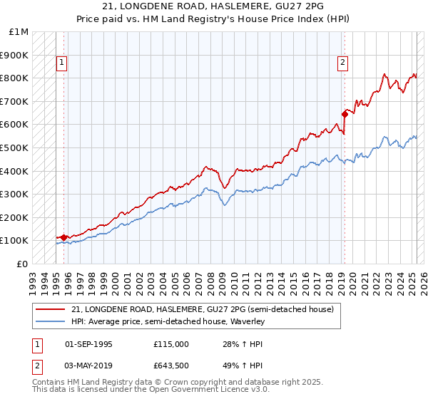 21, LONGDENE ROAD, HASLEMERE, GU27 2PG: Price paid vs HM Land Registry's House Price Index