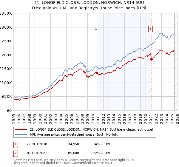 21, LONGFIELD CLOSE, LODDON, NORWICH, NR14 6UU: Price paid vs HM Land Registry's House Price Index