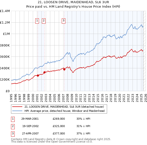 21, LOOSEN DRIVE, MAIDENHEAD, SL6 3UR: Price paid vs HM Land Registry's House Price Index