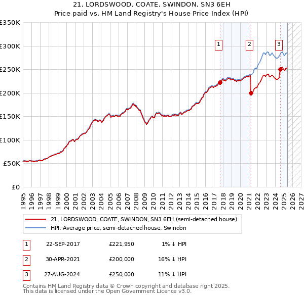 21, LORDSWOOD, COATE, SWINDON, SN3 6EH: Price paid vs HM Land Registry's House Price Index