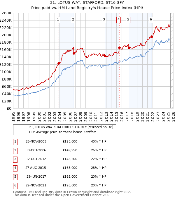 21, LOTUS WAY, STAFFORD, ST16 3FY: Price paid vs HM Land Registry's House Price Index