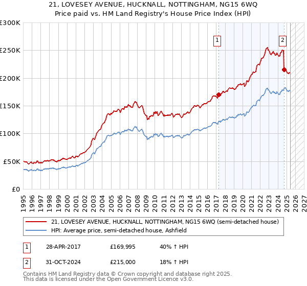 21, LOVESEY AVENUE, HUCKNALL, NOTTINGHAM, NG15 6WQ: Price paid vs HM Land Registry's House Price Index