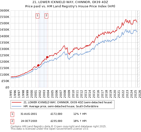 21, LOWER ICKNIELD WAY, CHINNOR, OX39 4DZ: Price paid vs HM Land Registry's House Price Index
