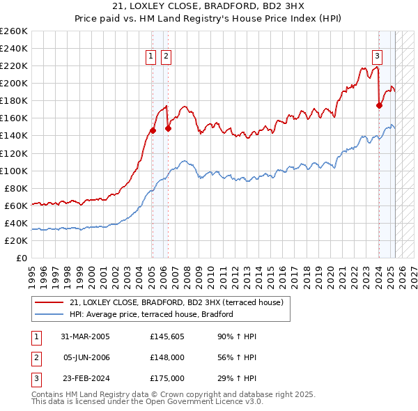 21, LOXLEY CLOSE, BRADFORD, BD2 3HX: Price paid vs HM Land Registry's House Price Index