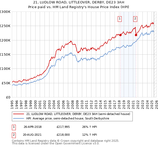 21, LUDLOW ROAD, LITTLEOVER, DERBY, DE23 3AH: Price paid vs HM Land Registry's House Price Index