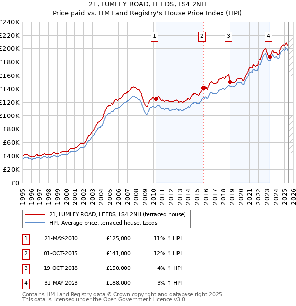21, LUMLEY ROAD, LEEDS, LS4 2NH: Price paid vs HM Land Registry's House Price Index