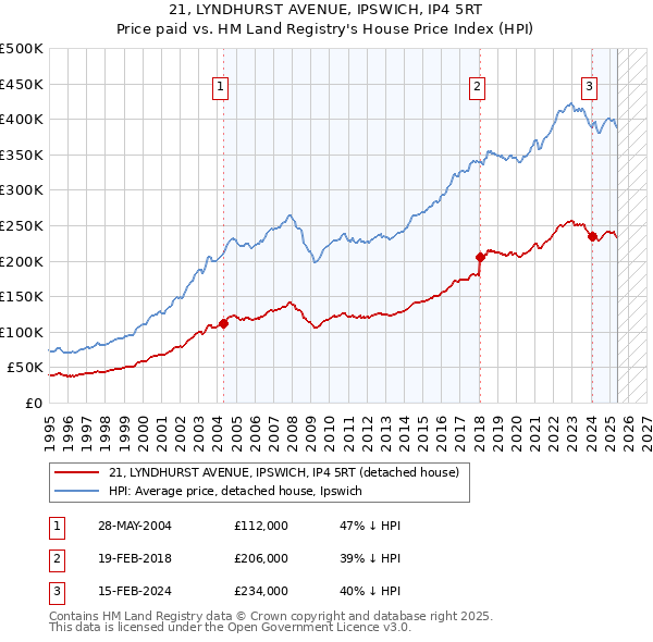 21, LYNDHURST AVENUE, IPSWICH, IP4 5RT: Price paid vs HM Land Registry's House Price Index