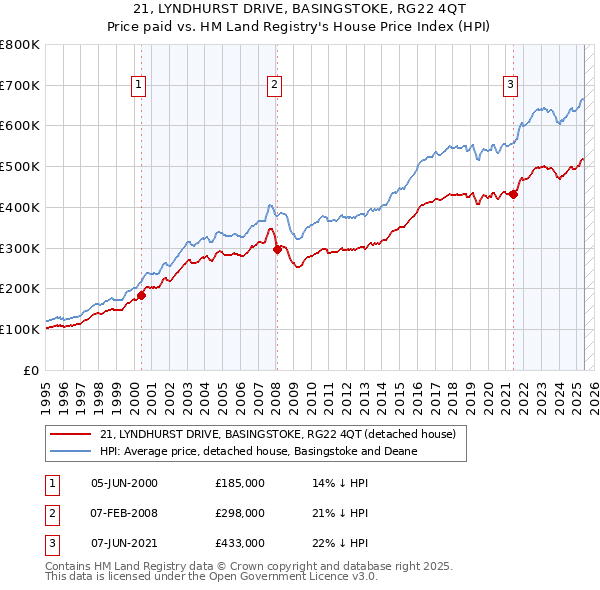 21, LYNDHURST DRIVE, BASINGSTOKE, RG22 4QT: Price paid vs HM Land Registry's House Price Index