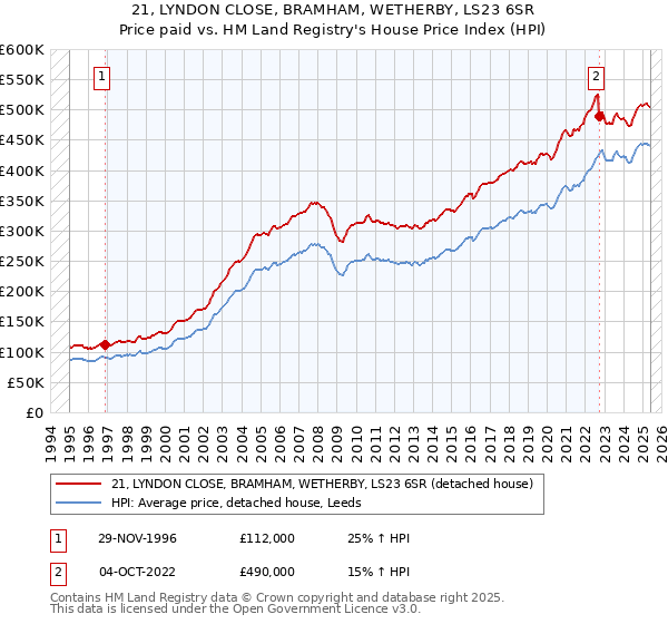 21, LYNDON CLOSE, BRAMHAM, WETHERBY, LS23 6SR: Price paid vs HM Land Registry's House Price Index