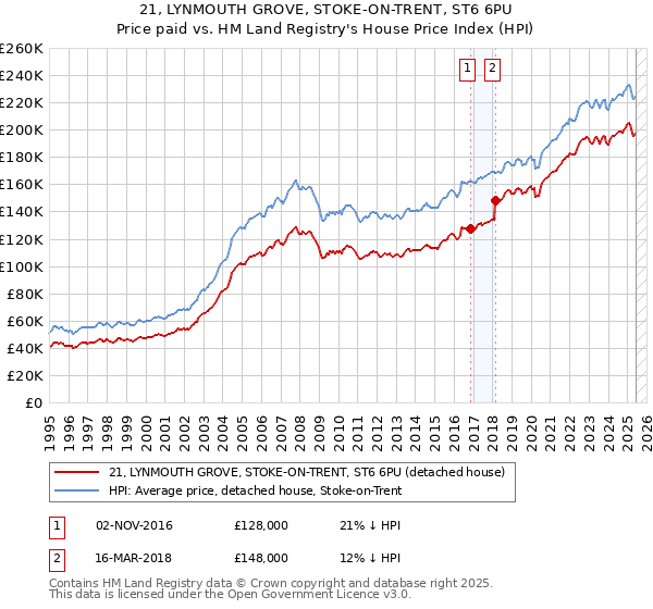 21, LYNMOUTH GROVE, STOKE-ON-TRENT, ST6 6PU: Price paid vs HM Land Registry's House Price Index