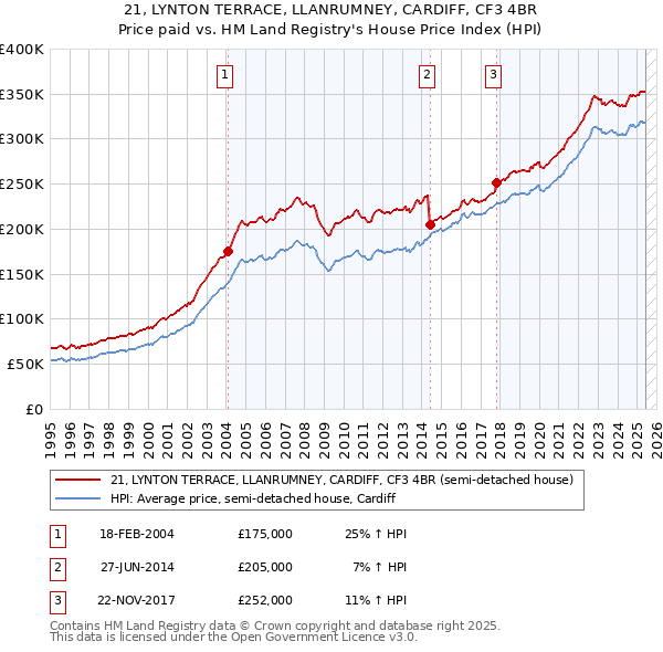 21, LYNTON TERRACE, LLANRUMNEY, CARDIFF, CF3 4BR: Price paid vs HM Land Registry's House Price Index